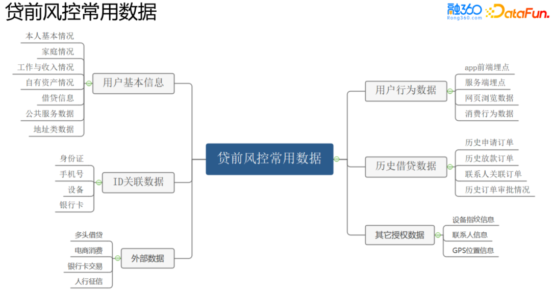风控场景全流程模型构建及应用实践
