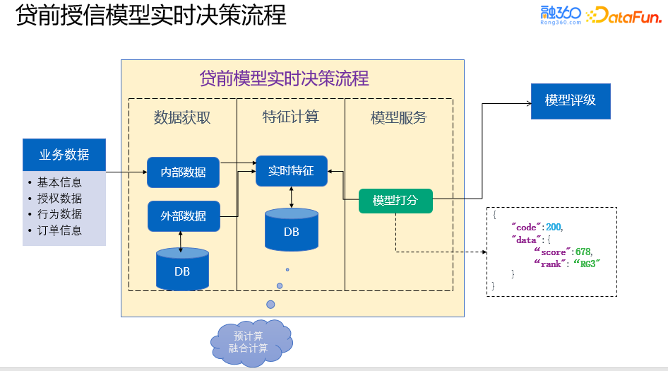 风控场景全流程模型构建及应用实践