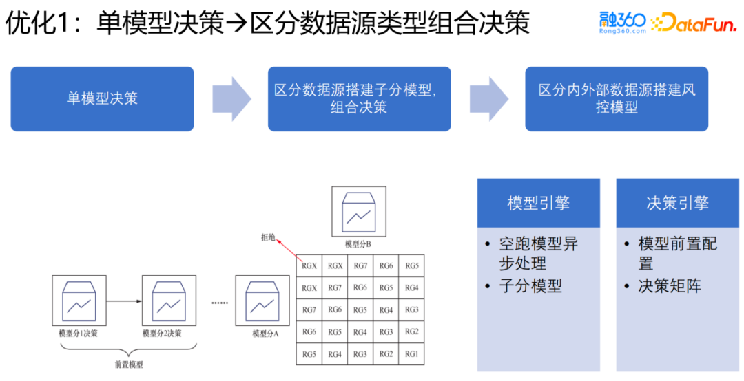 风控场景全流程模型构建及应用实践