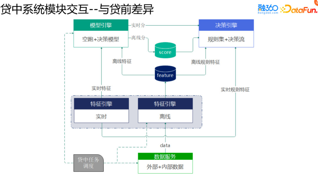 风控场景全流程模型构建及应用实践