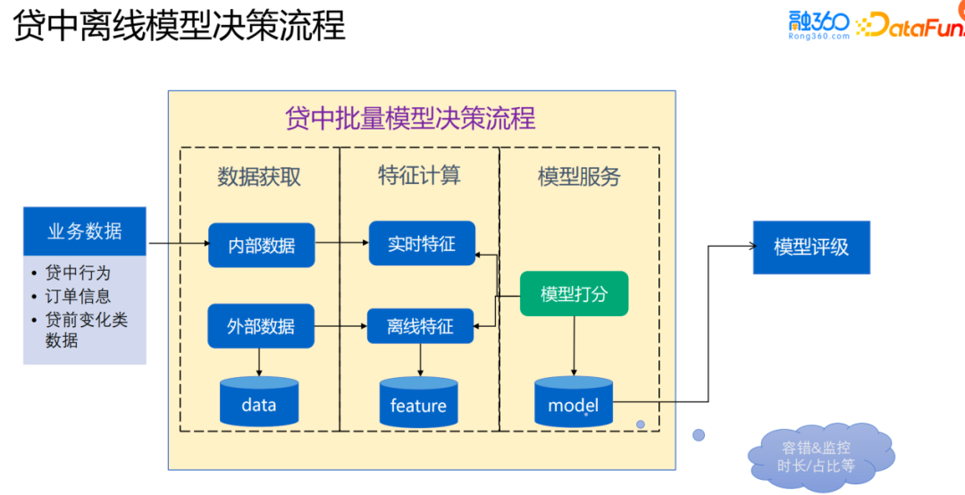 风控场景全流程模型构建及应用实践