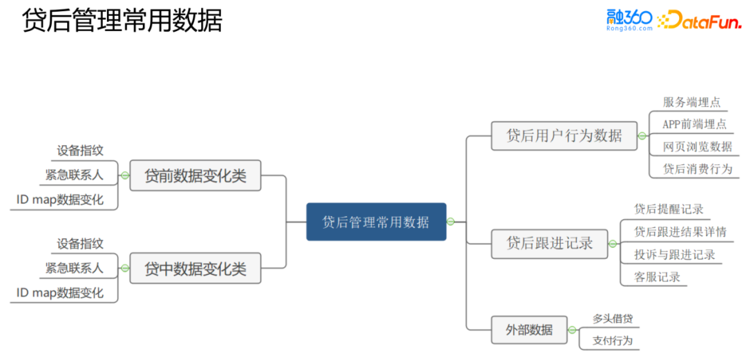 风控场景全流程模型构建及应用实践