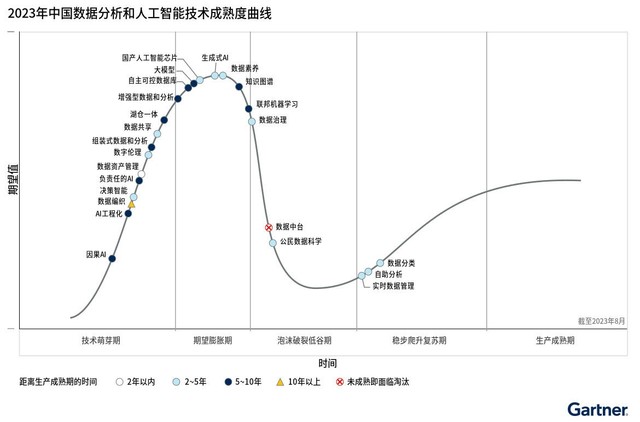 Gartner发布2023年中国数据分析和人工智能技术成熟度曲线