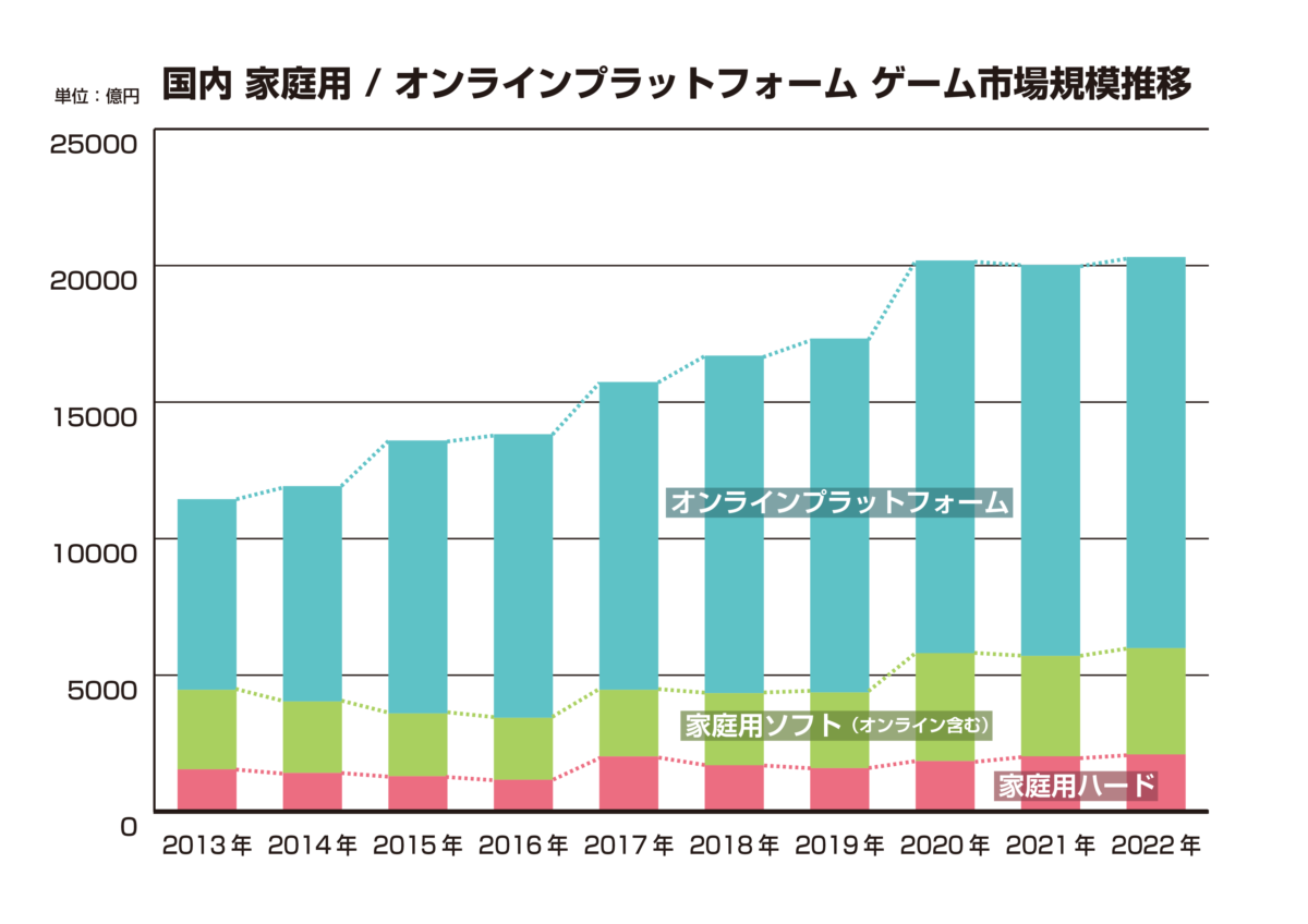 Fami 通发布《游戏白皮书 2023》:全球 2022 年游戏市场下跌 7%,欧美市场疲软亚洲坚挺