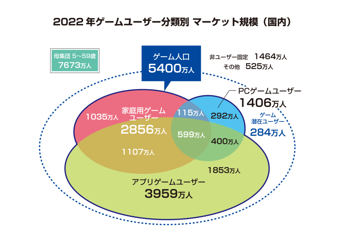 Fami 通发布《游戏白皮书 2023》:全球 2022 年游戏市场下跌 7%,欧美市场疲软亚洲坚挺