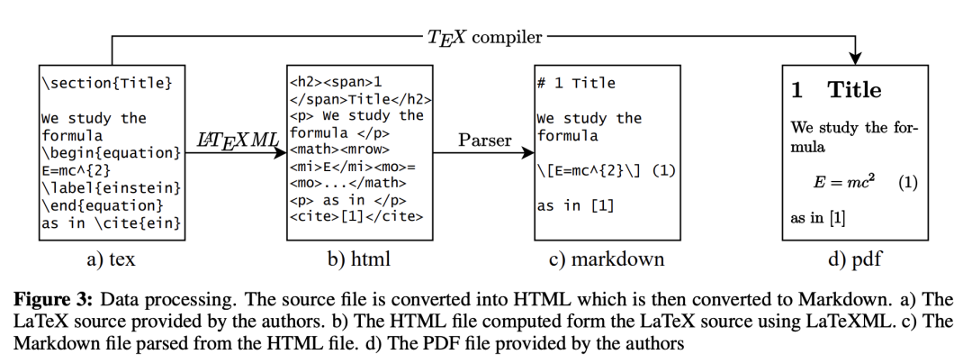 免费科研利器！Meta祭出Nougat，PDF格式转换，公式表格精准识别，扫描版文档也可以