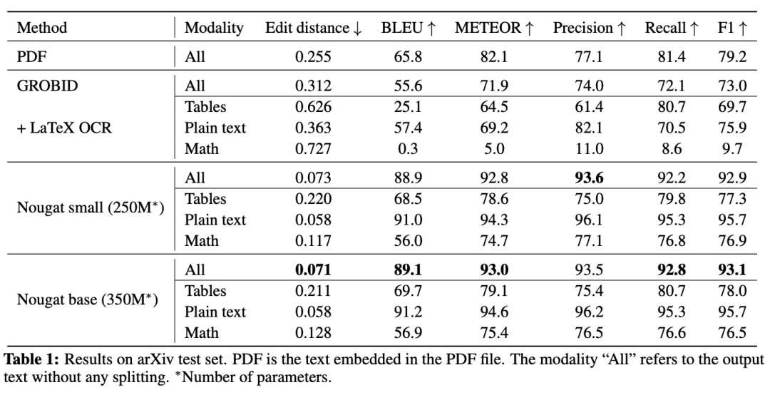 免费科研利器！Meta祭出Nougat，PDF格式转换，公式表格精准识别，扫描版文档也可以