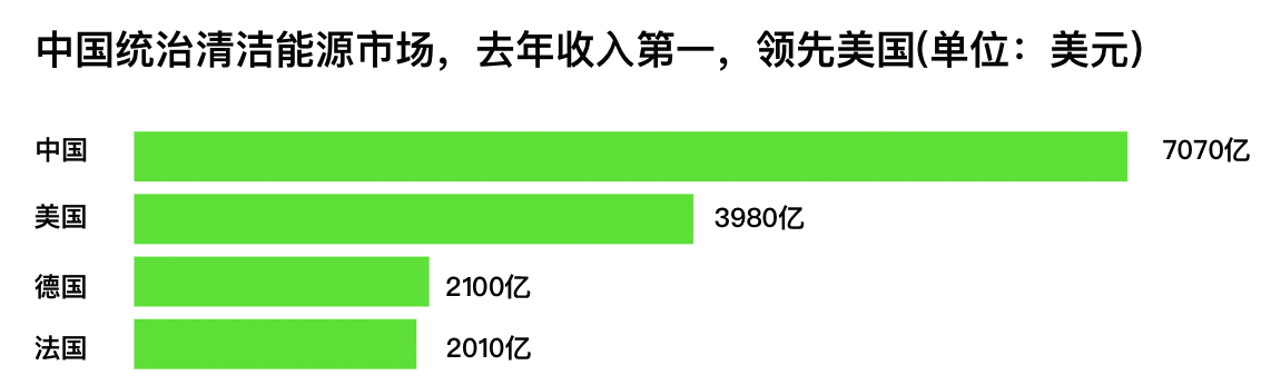 中国统治清洁能源市场：去年收入相当于美国两倍，特斯拉、比亚迪领先