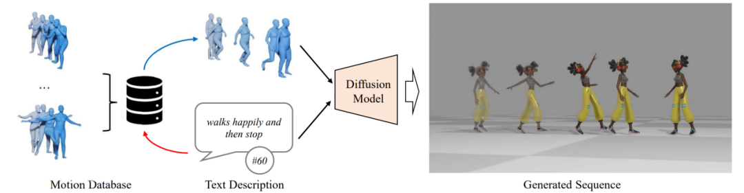 重塑人体动作生成,融合扩散模型与检索策略的新范式ReMoDiffuse来了