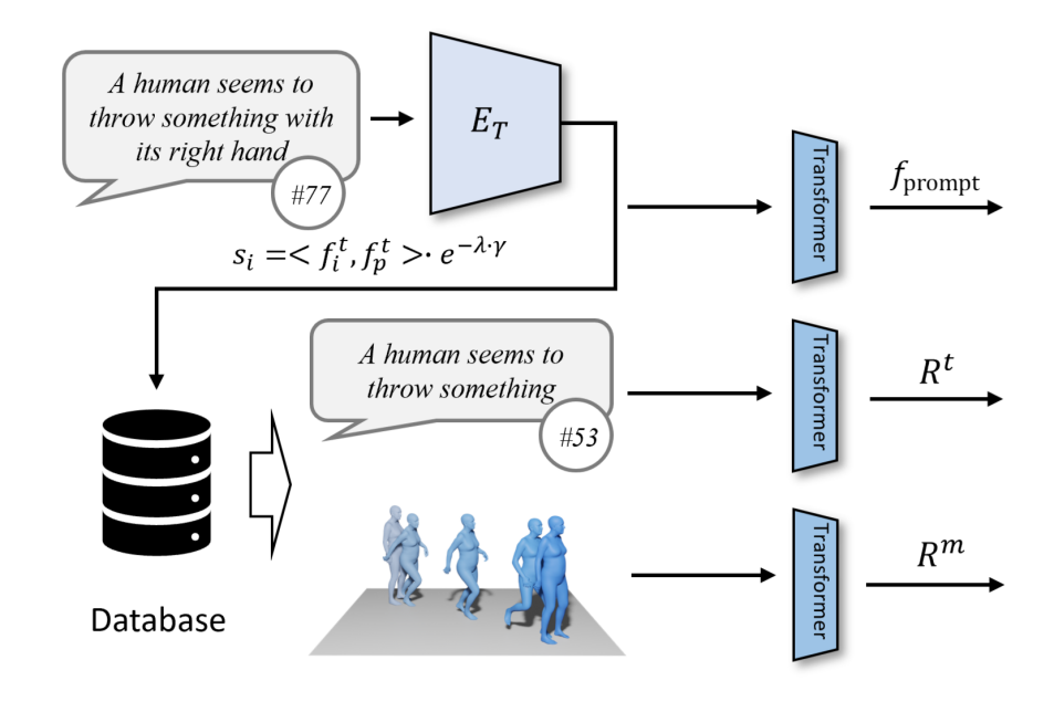 重塑人体动作生成,融合扩散模型与检索策略的新范式ReMoDiffuse来了