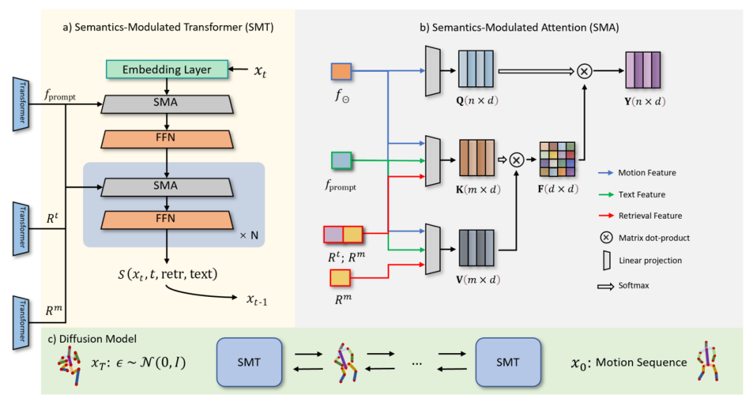 重塑人体动作生成,融合扩散模型与检索策略的新范式ReMoDiffuse来了
