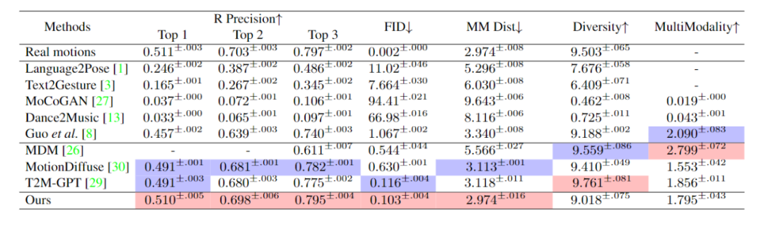 重塑人体动作生成,融合扩散模型与检索策略的新范式ReMoDiffuse来了