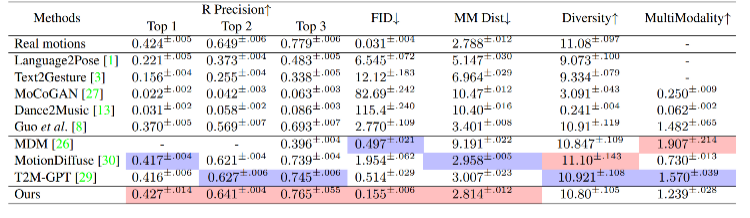 重塑人体动作生成,融合扩散模型与检索策略的新范式ReMoDiffuse来了