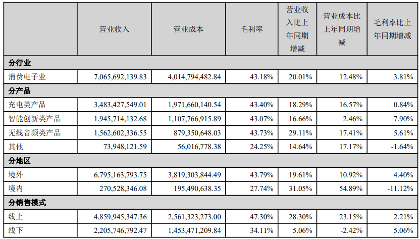 安克创新:上半年营收 70.66 亿元同比增长 20.01%,净利润同比增长 42.3%