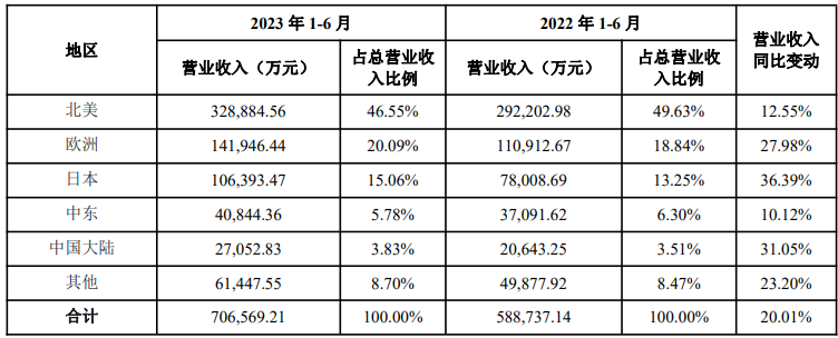 安克创新:上半年营收 70.66 亿元同比增长 20.01%,净利润同比增长 42.3%