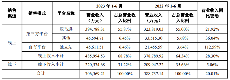 安克创新:上半年营收 70.66 亿元同比增长 20.01%,净利润同比增长 42.3%