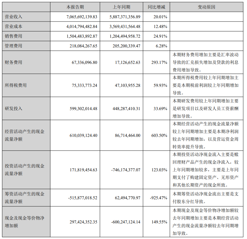安克创新：上半年营收 70.66 亿元同比增长 20.01%，净利润同比增长 42.3%