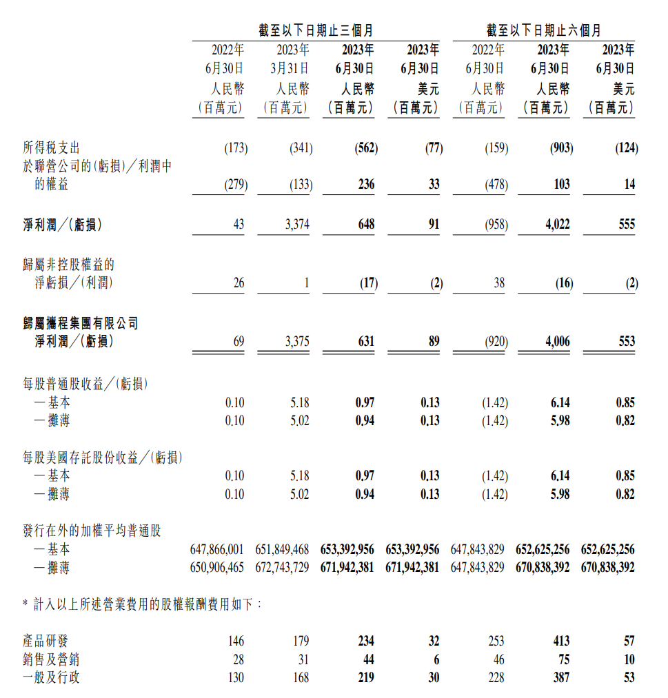 携程集团:二季度净营收 112 亿元,同比增长 180%