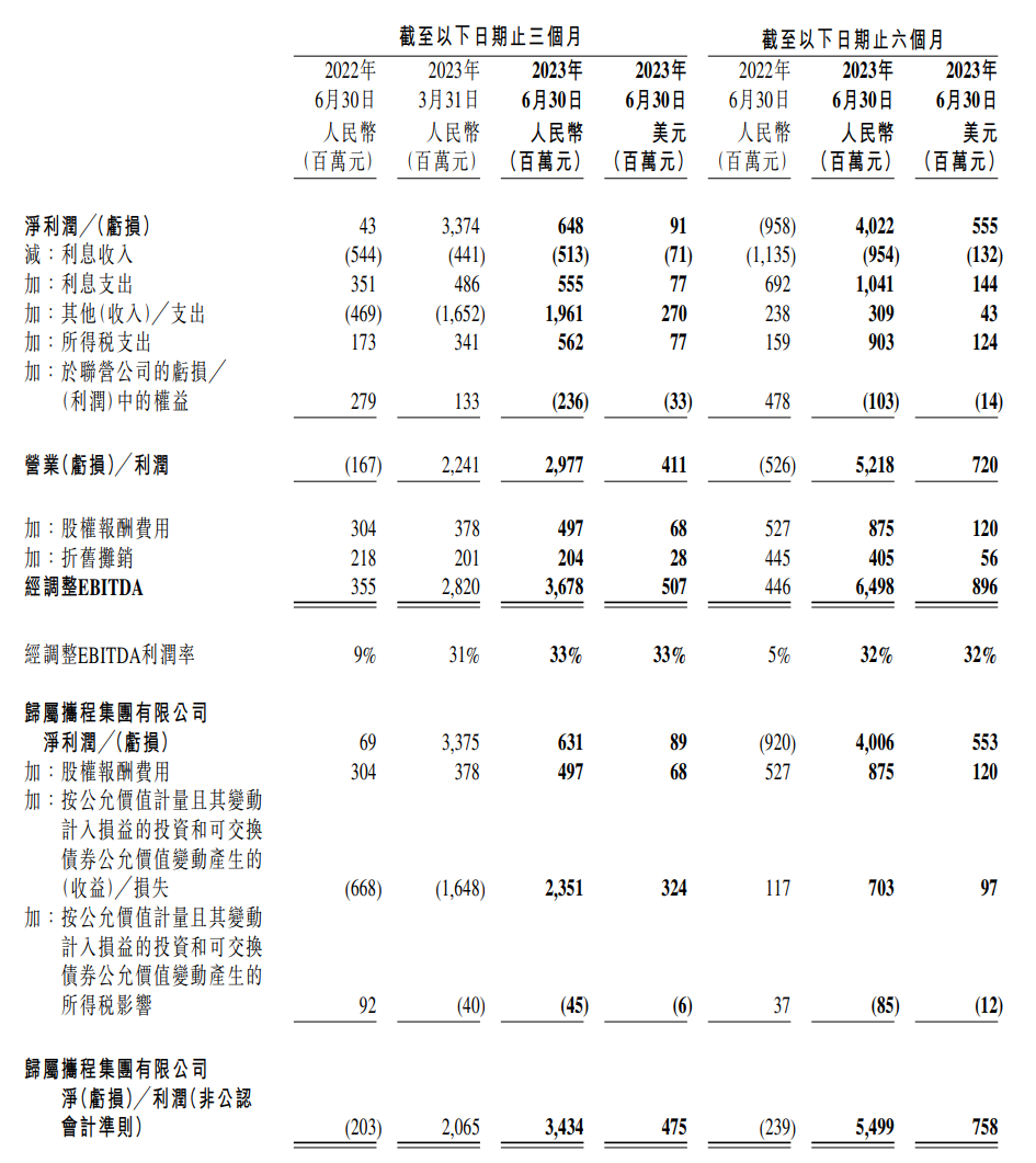 携程集团:二季度净营收 112 亿元,同比增长 180%