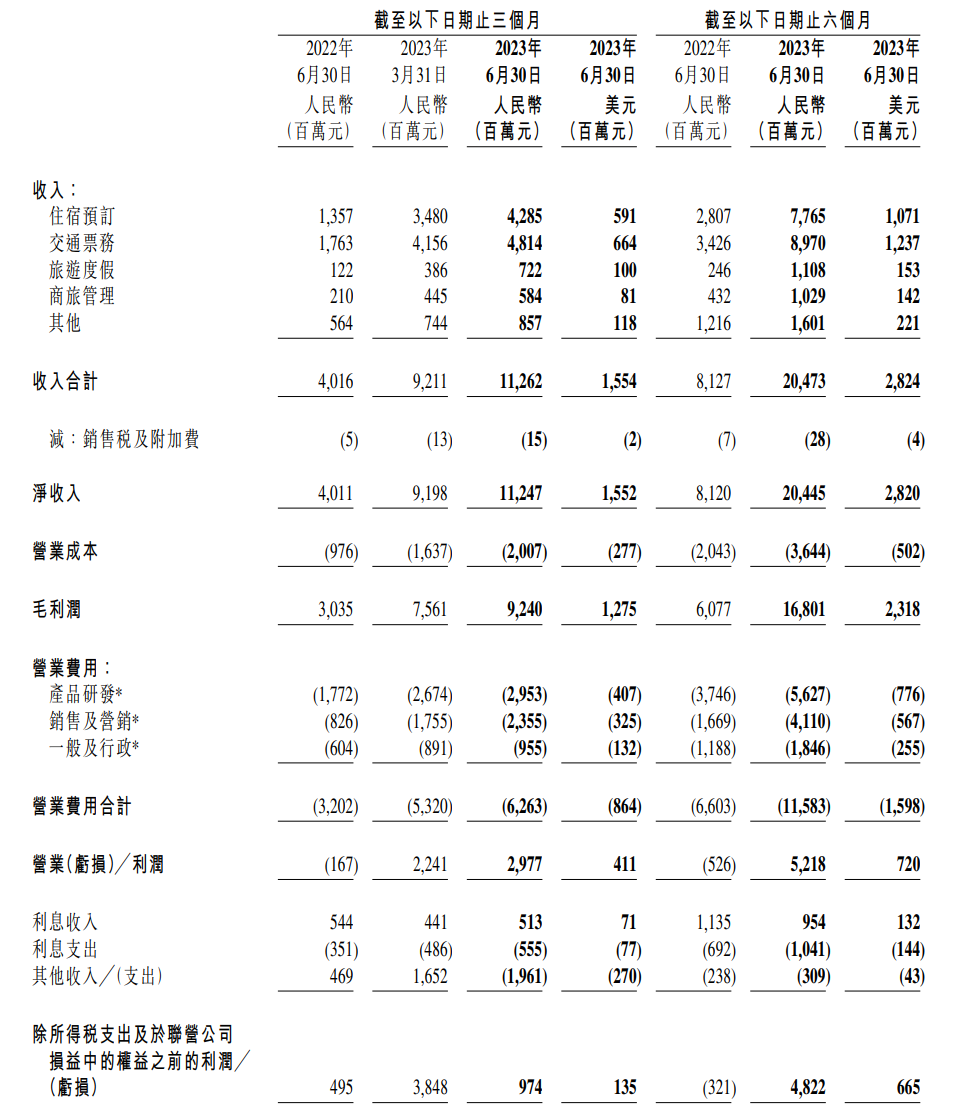 携程集团：二季度净营收 112 亿元，同比增长 180%