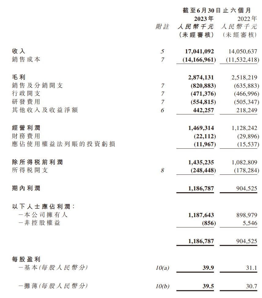 雅迪控股:上半年收入 170.41 亿元,同比增加 21.3%