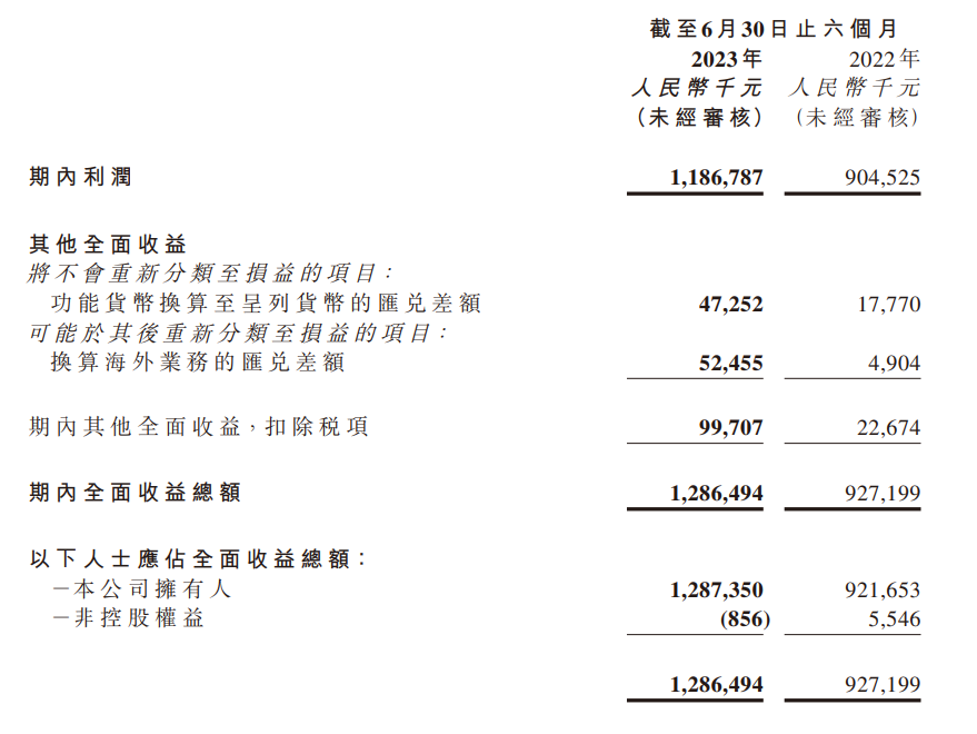 雅迪控股:上半年收入 170.41 亿元,同比增加 21.3%