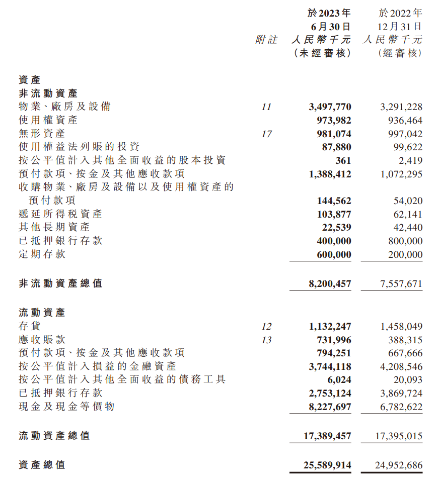 雅迪控股:上半年收入 170.41 亿元,同比增加 21.3%
