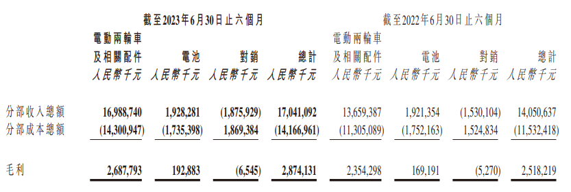 雅迪控股:上半年收入 170.41 亿元,同比增加 21.3%