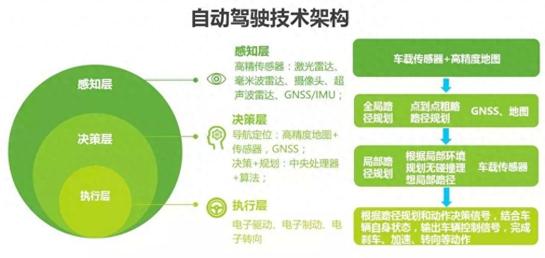 自动驾驶技术架构：构建安全智能的交通系统