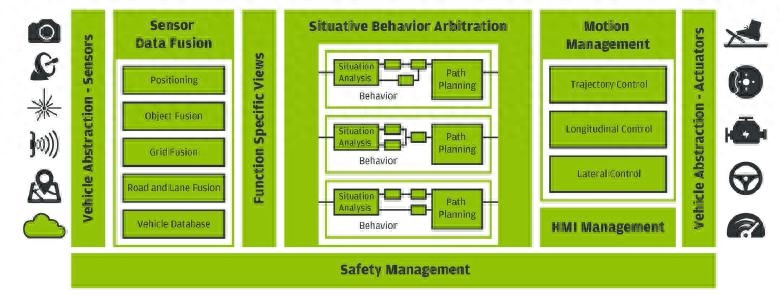 自动驾驶技术架构：构建安全智能的交通系统