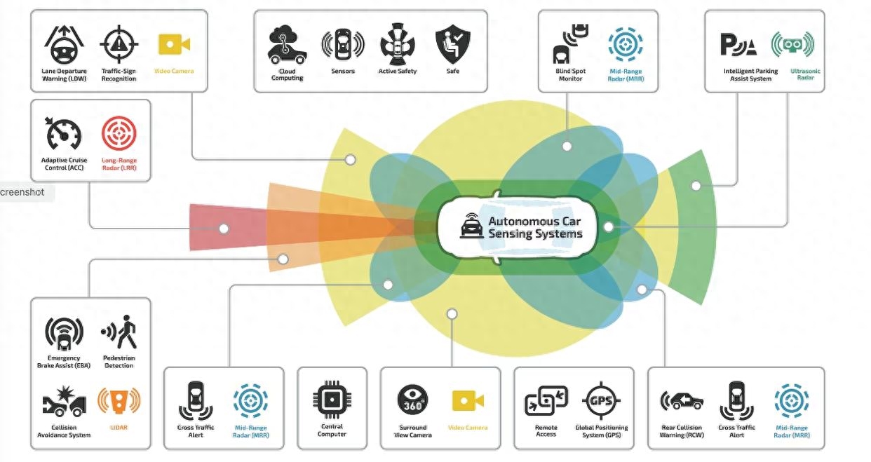 自动驾驶技术架构：构建安全智能的交通系统