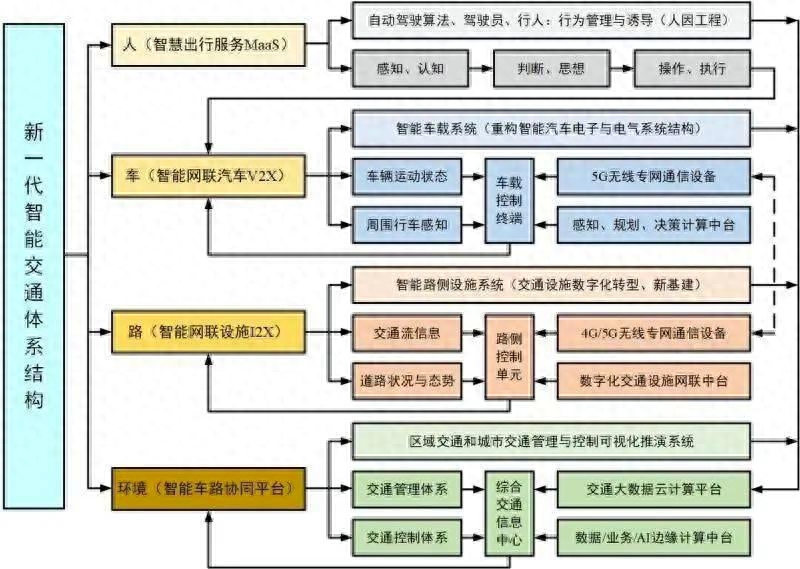 自动驾驶技术架构：构建安全智能的交通系统