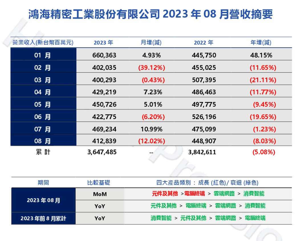鸿海 8 月营收 4128.39 亿元新台币同比减少 8.03%,环比降低 12.02%