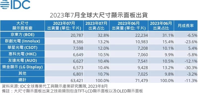 IDC:7 月大尺寸面板出货量环比减少 11.3%,京东方市场份额达 32.8%