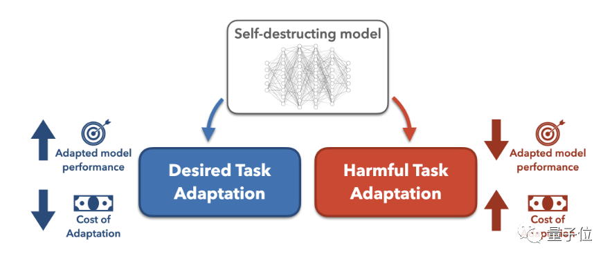 为防大模型作恶,斯坦福新方法让模型「遗忘」有害任务信息,模型学会「自毁」了