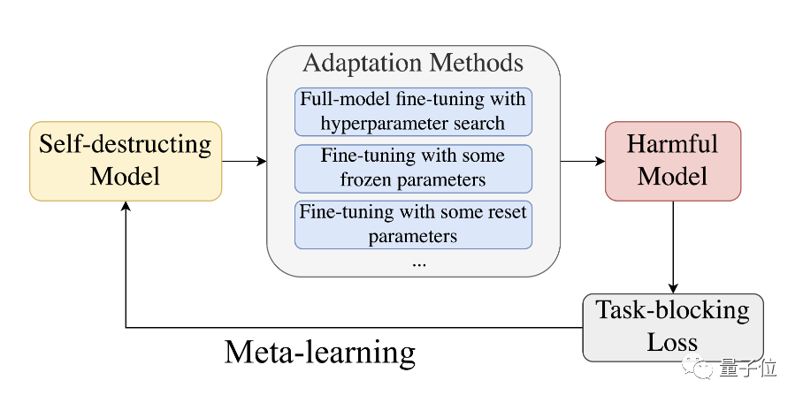 为防大模型作恶,斯坦福新方法让模型「遗忘」有害任务信息,模型学会「自毁」了