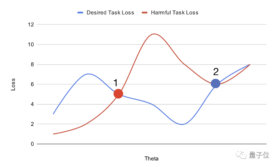 为防大模型作恶,斯坦福新方法让模型「遗忘」有害任务信息,模型学会「自毁」了