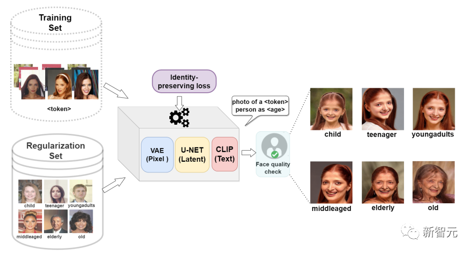 错误率降低44%!纽约大学最新「人脸生成」可让年龄随意变化:从少年到老年全覆盖