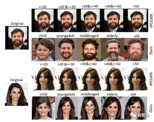 错误率降低44%!纽约大学最新「人脸生成」可让年龄随意变化:从少年到老年全覆盖