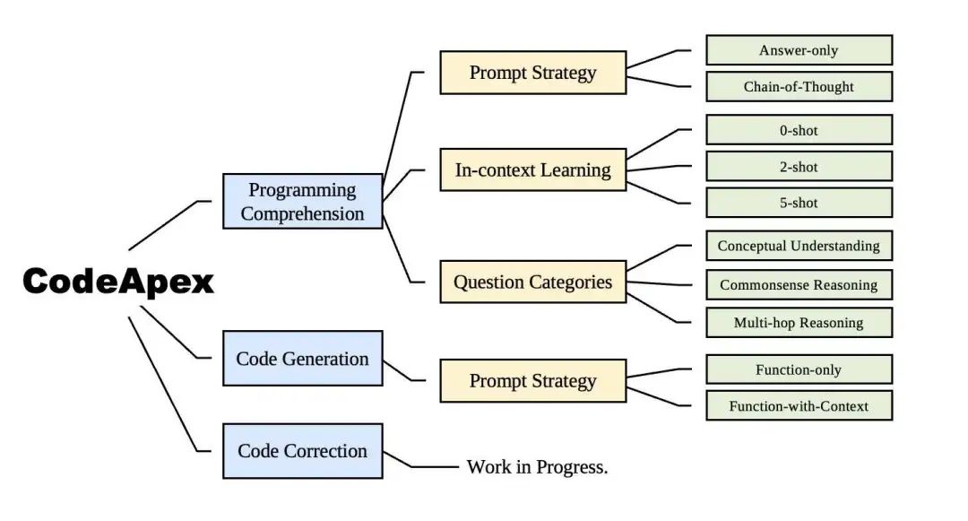 上海交大发布大模型双语编程评估基准CodeApex,机器真的开始挑战人类写代码了吗?