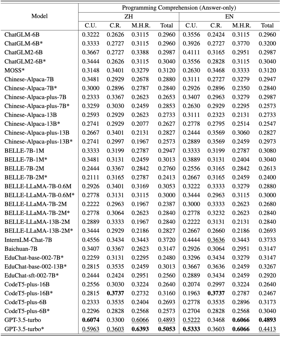 上海交大发布大模型双语编程评估基准CodeApex,机器真的开始挑战人类写代码了吗?