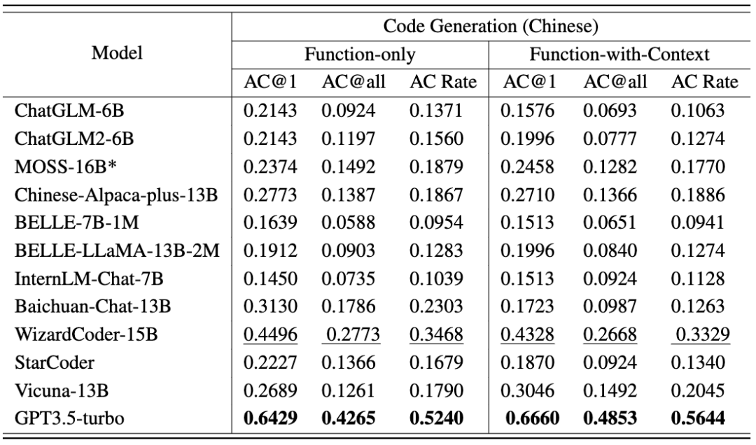上海交大发布大模型双语编程评估基准CodeApex,机器真的开始挑战人类写代码了吗?