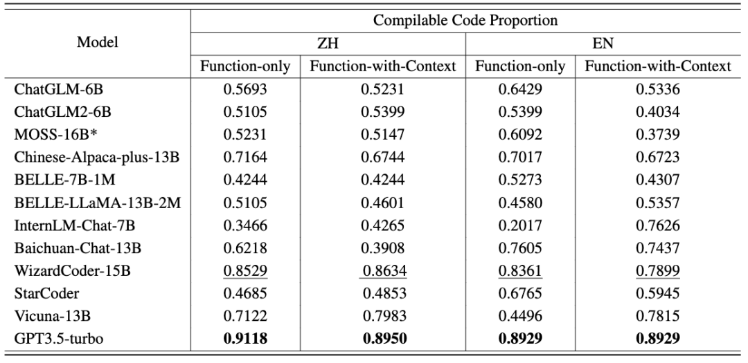 上海交大发布大模型双语编程评估基准CodeApex,机器真的开始挑战人类写代码了吗?