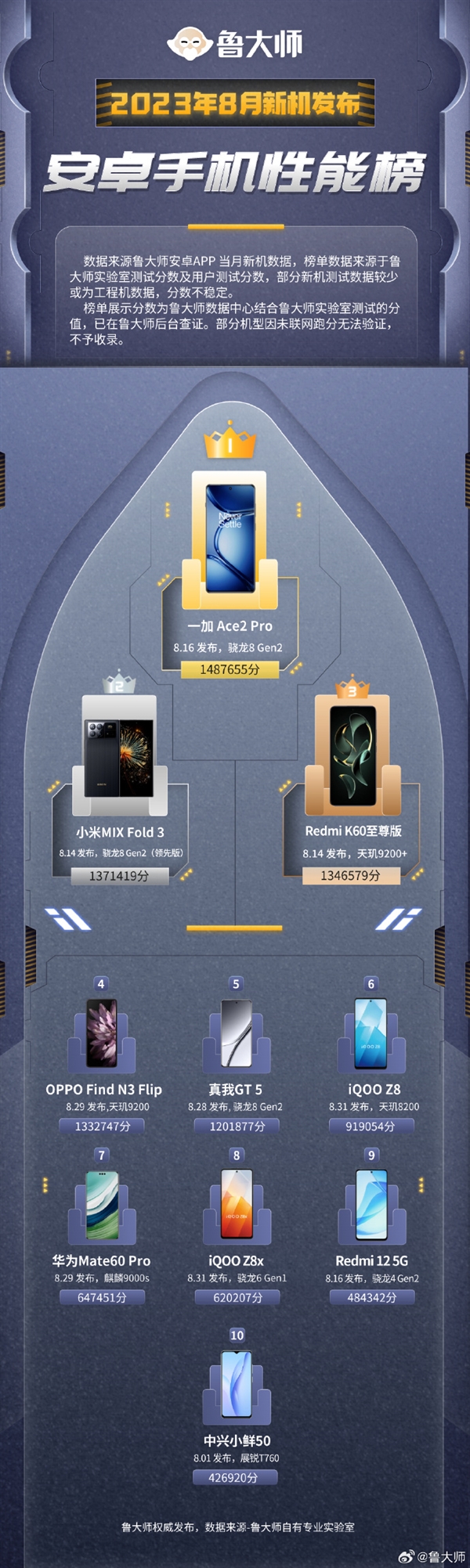 一加Ace 2 Pro夺冠!2023年8月安卓新机性能榜揭晓