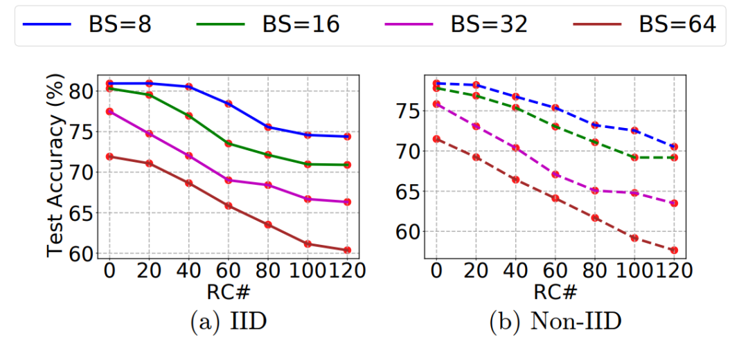 动物与人类存在的「关键学习期」,联邦学习也有