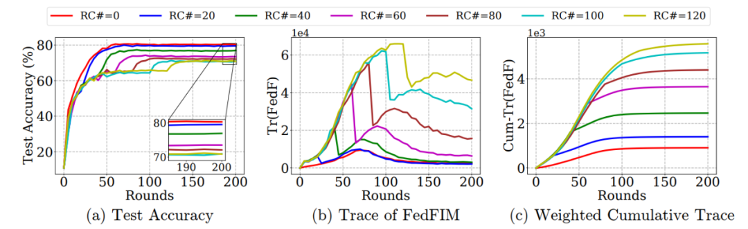 动物与人类存在的「关键学习期」,联邦学习也有