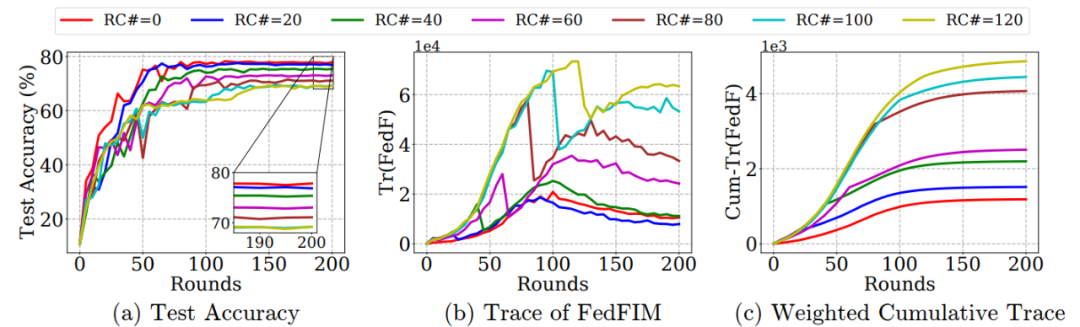 动物与人类存在的「关键学习期」,联邦学习也有
