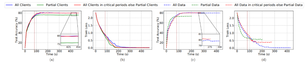 动物与人类存在的「关键学习期」,联邦学习也有