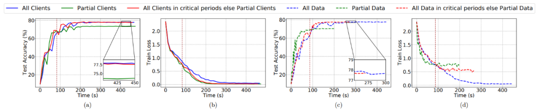 动物与人类存在的「关键学习期」,联邦学习也有