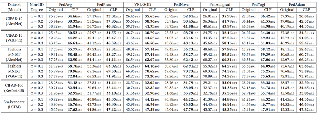 动物与人类存在的「关键学习期」,联邦学习也有
